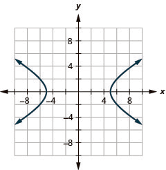 The figure shows a hyperbola graphed on the x y coordinate plane. The x-axis of the plane runs from negative 12 to 12. The y-axis of the plane runs from negative 9 to 9. The hyperbola has a center at (0, 0) and branches that pass through the vertices (plus or minus 5, 0), and that open left and right.