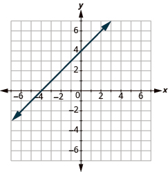 The graph shows the x y-coordinate plane. The axes run from -7 to 7. A line passes through the points “ordered pair 0, 4” and “ordered pair -4, 0”.
