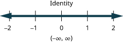 The inequality is an identity. Its solution on the number line is shaded for all values. The solution in interval notation is negative infinity to infinity within parentheses.