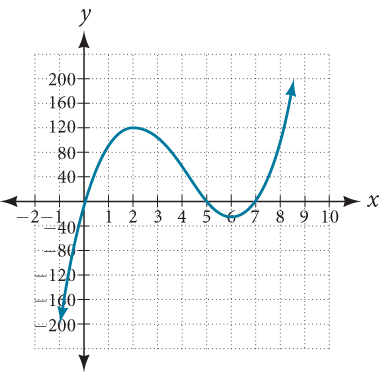 Graph of f(x)=x(14-2x)(10-2x).