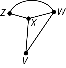 Graph F has four vertices: V, W, X, and Z. The edges connect X W, X V, V W, X Z, and W Z.