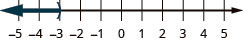 This figure is a number line ranging from negative 5 to 5 with tick marks for each integer. The inequality x is less than negative 3 is graphed on the number line, with an open parenthesis at x equals negative 3, and a dark line extending to the left of the parenthesis.