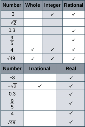 The table has seven rows and six columns. The first row is a header row that labels each column. The first column is labeled “Number”, the second column “Whole”, the third “Integer”, the fourth “Rational” the fifth “Irrational” and the sixth “Real”. Each row has a number in the “Number” column then an x in each column that corresponds to the type of number it is. The second row has the number negative 3 in the “Number” column and an x marked in the “Integer”, “Rational” and “Real” columns. The third row has the number negative square root of 2 in the “Number” column and an x marked in the “Irrational” and “Real” columns. The fourth row has the number 0.3 repeating in the “Number” column and an x marked in the “Rational” and “Real” columns. The fifth row has the number square root of negative 49 in the “Number” column with no other columns marked. The sixth row has the number 4 in the “Number” column and an x marked in the “Whole”, “Integer”, “Rational” and “Real” columns. The last row has the number 9 fifths in the “Number” column and an x marked in the “Rational” and “Real” columns.