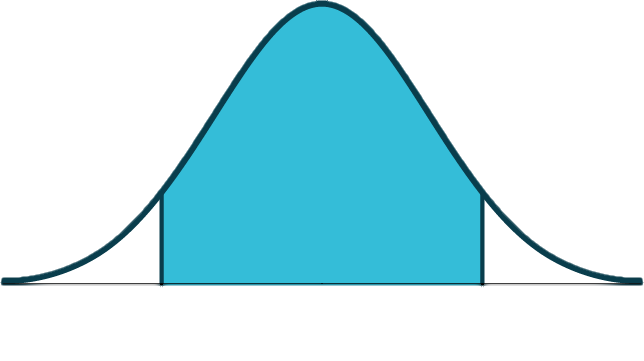 A normal distribution curve with the area between 7.64 and 9.36 highlighted, centered at 8.5.