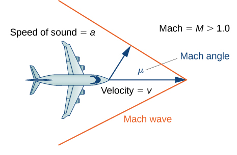 An image of a birds eye view of an airplane. Directly in front of the airplane is a sideways “V” shape, with the airplane flying directly into the opening of the “V” shape. The “V” shape is labeled “mach wave”. There are two arrows with labels. The first arrow points from the nose of the airplane to the corner of the “V” shape. This arrow has the label “velocity = v”. The second arrow points diagonally from the nose of the airplane to the edge of the upper portion of the “V” shape. This arrow has the label “speed of sound = a”. Between these two arrows is an angle labeled “Mach angle”. There is also text in the image that reads “mach = M greater than 1.0”.