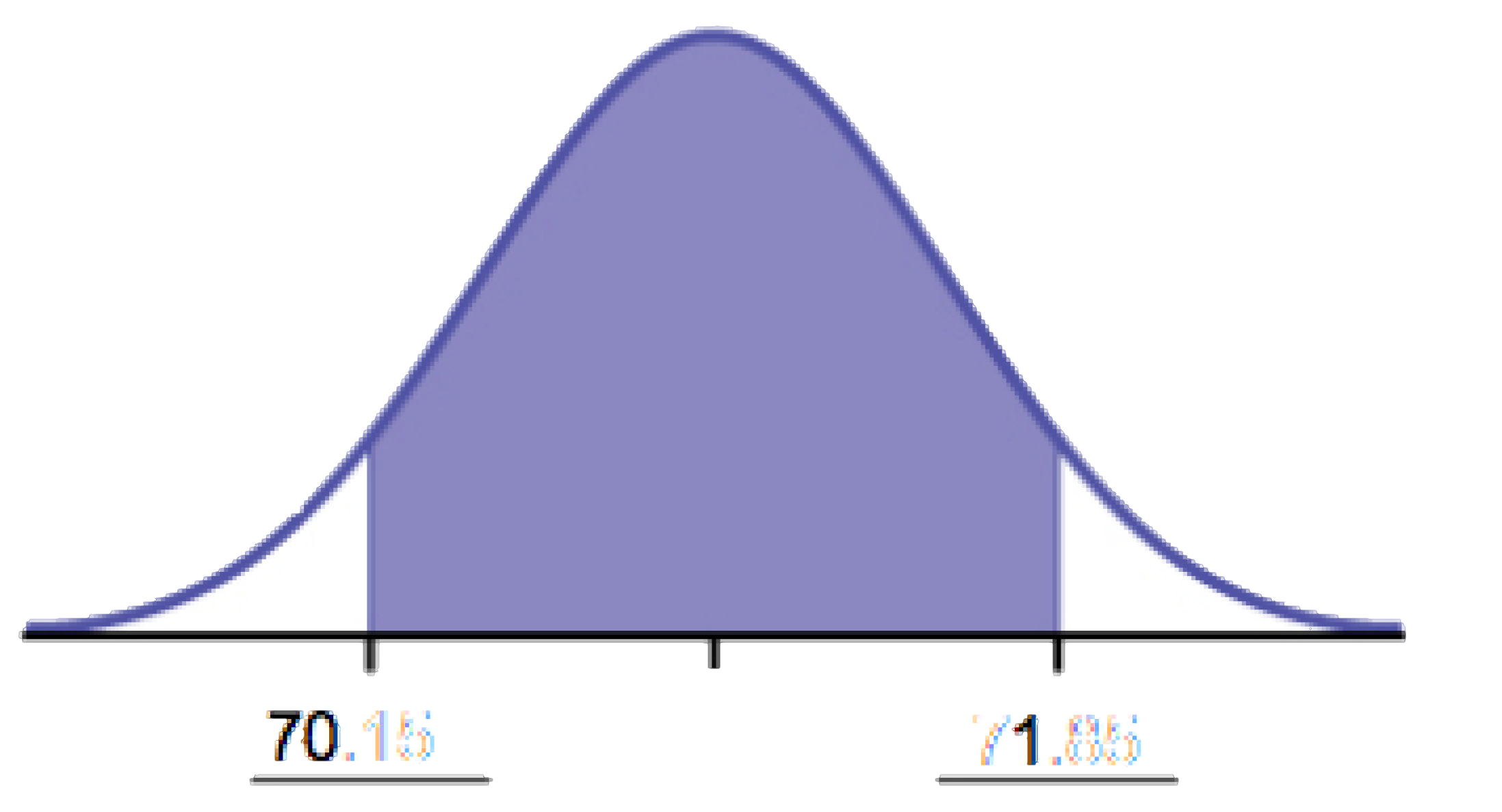 A graph showing a bell shaped curve of normal distribution with a two vertical lines to the left and right of center. The vertical line to the left is labeled 70.15 and the vertical line to the right is labeled 71.85. The area between the vertical lines is shaded purple. The horizontal axis is labeled as the mean. There are three tick marks on the horizontal axis and the tick marks are at the bottom of the vertical lines and at a point equidistant between the lines.