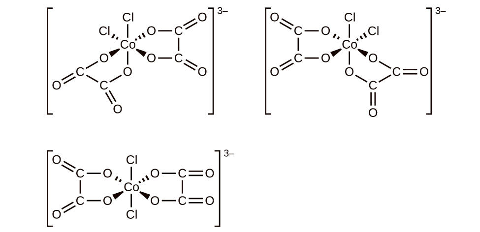 This figure includes three structures. The first structure includes a central C o atom that has four O atoms and two C l atoms attached with single bonds. These bonds are indicated with line segments extending above and below, dashed wedges extending up and to the left and right, and solid wedges extending below and to the left and right. C l atoms are bonded at the top and at the upper left of the structure. The remaining four bonds extend from the central C o atom to O atoms. The O atoms are each connected to C atoms which are each connected with double bonds to O atoms extending outward from the central C o atom. These C atoms are connected in pairs with bonds indicated by short line segments, forming two rings in the structure. This entire structure is enclosed in brackets. Outside the brackets to the right is a superscript 3 negative sign. The second structure, which appears to the be mirror image of the first structure, includes a central C o atom that has four O atoms and two C l atoms attached with single bonds. These bonds are indicated with line segments extending above and below, dashed wedges extending up and to the left and right, and solid wedges extending below and to the left and right. C l atoms are bonded at the top and at the upper right of the structure. The remaining four bonds extend from the central C o atom to O atoms. The O atoms are each connected to C atoms which are each connected with double bonds to O atoms extending outward from the central C o atom. These C atoms are connected in pairs with bonds indicated by short line segments, forming two rings in the structure. This entire structure is enclosed in brackets. Outside the brackets to the right is the superscript 3 negative sign. The third structure includes a central C o atom that has four O atoms and two C l atoms attached with single bonds. These bonds are indicated with line segments extending above and below, dashed wedges extending up and to the left and right, and solid wedges extending below and to the left and right. C l atoms are bonded at the top and bottom of the structure. The remaining four bonds extend from the central C o atom to the O atoms. The O atoms are each connected to C atoms which are in turn each double bonded to O atoms extending outward from the central C o atom. These C atoms are connected in pairs with bonds indicated by short line segments, forming two rings in the structure. This entire structure is enclosed in brackets. Outside the brackets, to the right, is a superscript 3 negative sign. This final structure has rings of atoms on opposite sides of the structure.