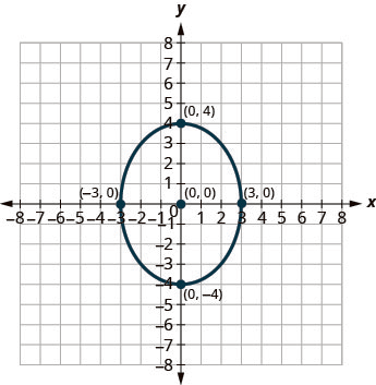 This graph shows an ellipse with center (0, 0), vertices (0, 4) and (0, negative 4) and endpoints of minor axis (negative 3, 0) and (3, 0).