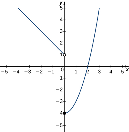 A graph of a piecewise function with two segments. The first is a linear function for x less than 0. There is an open circle at (0,1), and its slope is -1. The second segment is the right half of a parabola opening upward. Its vertex is a closed circle at (0, -4), and it goes through the point (2,0).