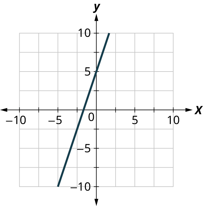 A line is plotted on a coordinate plane. The horizontal and vertical axes range from negative 10 to 10, in increments of 5. The line passes through the points, (negative 5, negative 10) and (0, 5).