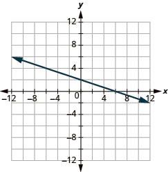 The graph shows the x y-coordinate plane. The x and y-axis each run from -12 to 12. A line passes through the points “ordered pair 0, 2” and “ordered pair 6, 0”.