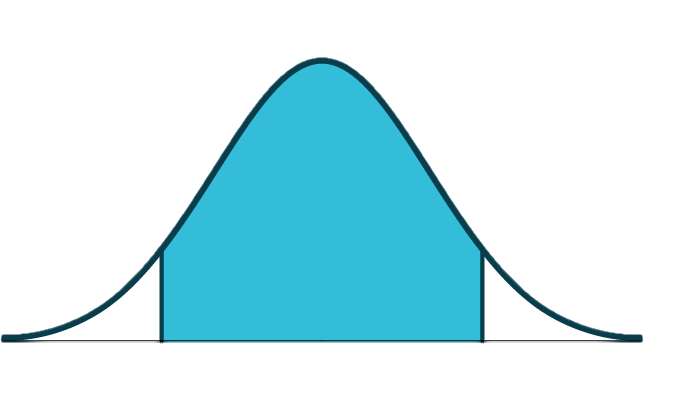 This is a normal distribution curve. The peak of the curve coincides with the point 2.2 on the horizontal axis. A central region is shaded between points 2.13 and 2.27.