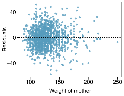 A scatterplot of ”residuals” (vertical axis) against ”weight of mother”. The residuals does not show any pattern for different values of ”weight of mother”.