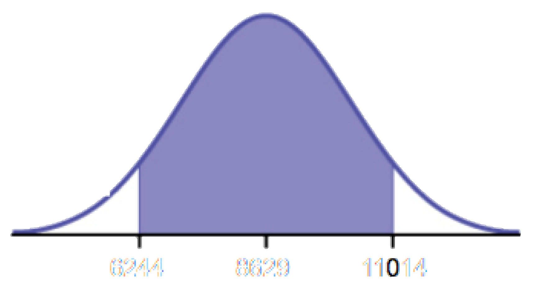 A graph showing a bell shaped curve of normal distribution with two vertical lines to the left and right of center. The vertical line to the left is labeled 7.64 and the vertical line to the right is labeled 9.36. The area between the vertical lines is shaded purple. The horizontal axis is unlabeled. There are three tick marks on the horizontal axis at the bottom of the vertical lines and at a point equidistant between the lines. The tick mark in the center of the bell curve is labeled 8.5.