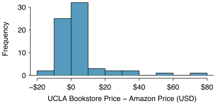 A histogram is shown for ”UCLA bookstore Price minus Amazon Price, in US dollars”, where values range from -$20 to positive $80. The distribution has a prominent peak at or slightly above $0, with the wide majority of data lying between $20 and positive $20. There are also 4 bins above $20 that have non-zero heights: bin $20 to $30 has a height of 2, bin $30 to $40 has a height of 2, bin $50 to $60 has a height of 1, and bin $70 to $80 has a height of 1.