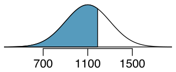 A normal distribution with mean 1100 and standard deviation 200 is shaded from the left up to a vertical line a little above the distribution mean.