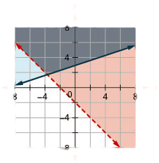 This figure shows a graph on an x y-coordinate plane of 2x + 2y is greater than -4 and –x + 3y is greater than or equal to 9. The area to the right or above each line is shaded different colors with the overlapping area also shaded a different color. One line is dotted.