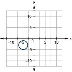 The figure shows a circle graphed on the x y coordinate plane. The x-axis of the plane runs from negative 14 to 14. The y-axis of the plane runs from negative 10 to 10. The circle has a center at (negative 5, negative 3) and a radius 2.