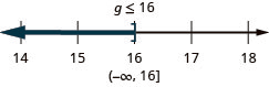 The solution is g is less than or equal to 16. The solution on a number line has a right bracket at 16 with shading to the left. The solution in interval notation is negative infinity to 16 within parenthesis and a bracket.