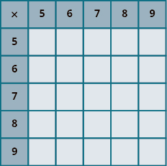 PROD: An image of a table with 6 columns and 6 rows. The cells in the first row and first column are shaded darker than the other cells. The cells not in the first row or column are all null. The first column has the values “x; 5; 6; 7; 8; 9”. The first row has the values “x; 5; 6; 7; 8; 9”.