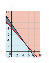 The graph of two intersecting lines, one red and one blue, is shown. The area bound by the two lines is shown in grey.