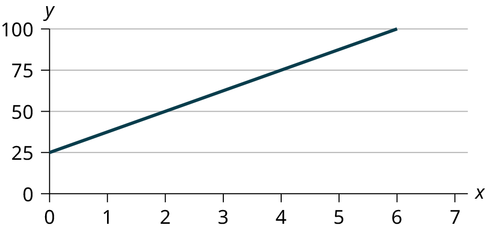 This is a graph of the equation y = 25 + 12.50x. The x-axis is labeled in intervals of 1 from 0 - 7; the y-axis is labeled in intervals of 25 from 0 - 100. The equation's graph is a line that crosses the y-axis at 25 and is sloped up and to the right, rising 12.50 units for every one unit of run.