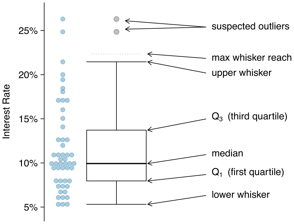 What is shown in a a dot plot adjacent to what is called a ”box plot”. The data values are the same ones used in past dot plots, where the data shows greatest density from 5% to 11%, moderate density from 12% to 20%, and then a few more values at about 22%, 25%, and 26%. The box plot adjacent to the data shows a box that would encapsulate the middle 50% of the data, from about 8% to 13%. The median is also annotated with a line through the center of the box. From here, the data extend out with ”whiskers” up to a distance up to 1.5 × IQR below and above the box to capture as much data as possible. There are two observations that extend beyond this range at 25% and 26%.