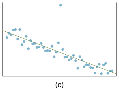 A downward trend is evident in the bulk of the points with an overlaid regression line. A single point is shown far above the regression line at the center-top of the plot.
