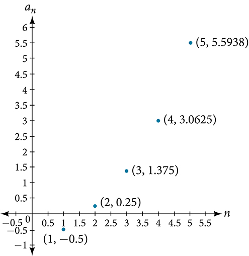 Graph of a scattered plot with labeled points: (1, -0.5), (2, 0.25), (3, 1.375), (4, 3.0625), and (5, 5.5938). The x-axis is labeled n and the y-axis is labeled a_n.