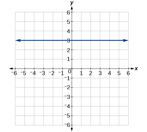 A graph displays a Cartesian coordinate system with x and y axes ranging from -6 to 6. A horizontal blue line is drawn at y=3, extending across the entire visible graph.
