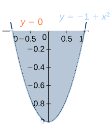 A region is bounded by y = 0 and y = negative 1 + x squared.