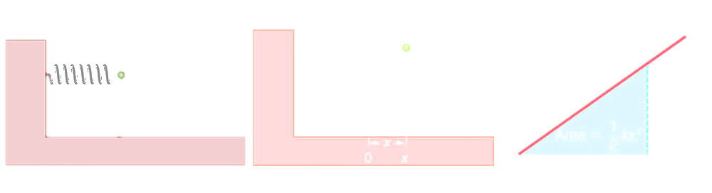 An undeformed spring fixed at one end with no potential energy. (b) A spring fixed at one end and stretched by a distance x by a force F equal to k x. Work done W is equal to one half k x squared. P E s is equal to one half k x squared. (c) A graph of force F versus elongation x in the spring. A straight line inclined to x axis starts from origin. The area under this line forms a right triangle with base of x and height of k x. Area of this triangle is equal to one half k x squared.