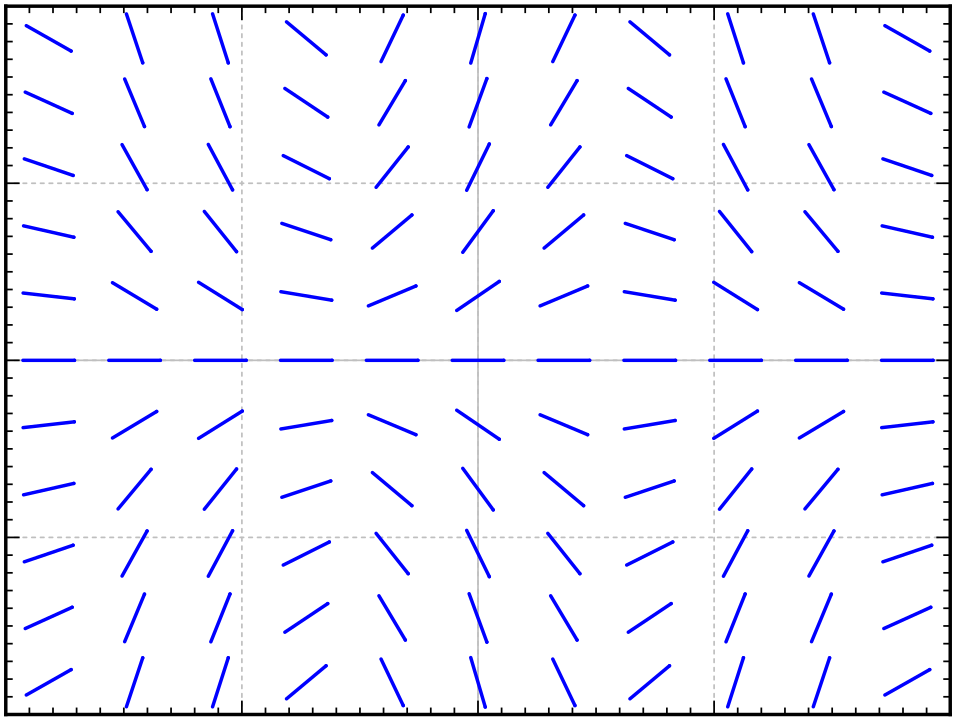 A slope field where the slopes are zero on the x-axis. Above the x-axis the slopes first are negative, then turn positive, then turn negative. Below the x-axis it is the same pattern but starting with positive, then negative, then positive again.