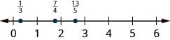 A number line is shown. The numbers 0, 1, 2, 3, 4, 5, and 6 are labeled. Between 0 and 1, 1 third is labeled and shown with a red dot. Between 1 and 2, 7 fourths is labeled and shown with a red dot. Between 2 and 3, 13 fifths is labeled and shown with a red dot.