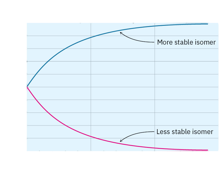 A graph of percent against energy difference in kilojoules per mole plots an increasing curve for more stable isomer and decreasing curve for less stable isomer.