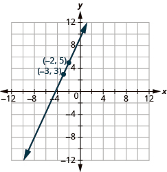The graph shows the x y-coordinate plane. The x-axis runs from -12 to 12. The y-axis runs from 12 to -12. A line passes through the points “ordered pair -3, 3” and “ordered pair -2, 5”.