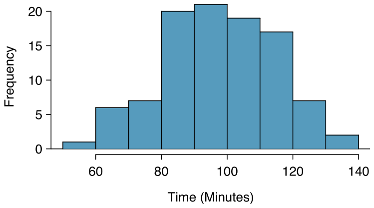 A histogram of ”time” for the sample Cherry Blossom Race data is shown. The data are nearly symmetric with a center at about 100 minutes and a standard deviation of roughly 15 to 20 minutes. All times lie between 50 and 140 minutes.