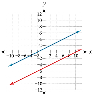 A coordinate plane with the x and y axes ranging from -10 to 10. The lines y = x/2 +1 and y = x/2 5 are both graphed on the same axes.