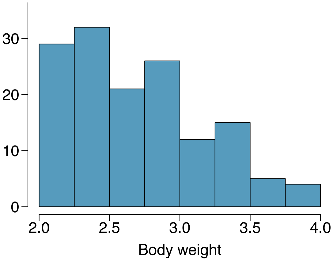 A histogram of cat body weights in kilograms is shown. The weight range is from 2.0 to 4.0, and each histogram bin has a width of 0.25. The eight bin heights, from left to right, are 29, 32, 21, 25, 12, 15, 5, and 4.