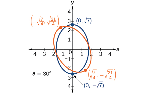 Two ellipses are shown on a coordinate plane. The blue ellipse is centered at the origin, and the orange ellipse is rotated by 30 degrees. Their intersection points are labeled.
