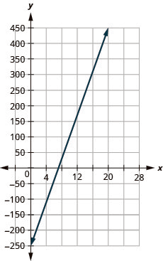 The graph shows the x y-coordinate plane where h is plotted along the x-axis and P is potted along the y-axis. The x-axis runs from 0 to 24. The y-axis runs from negative 300 to 500. The line P equals 35 h minus 250 is plotted from the bottom left to the top right.