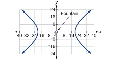 A graph displays a hyperbola centered at the origin (0,0), labeled Fountain. The hyperbola opens horizontally, with its two branches extending outwards from approximate x-intercepts at (-20,0) and (20,0).