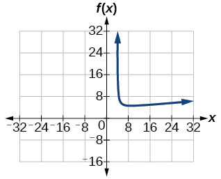A graph displays a curve with a vertical asymptote at x=4. The curve descends from high y-values for x greater than 4, then gradually flattens out to the right, approaching a horizontal asymptote.