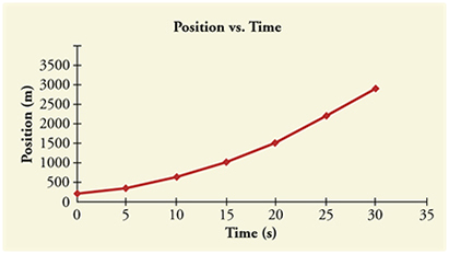 Line graph of position over time. Line has positive slope that increases over time.