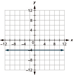 The figure shows the graph of a straight horizontal line on the x y-coordinate plane. The x and y axes run from negative 12 to 12. The line goes through the points (negative 3, negative 4), (negative 2, negative 4), (negative 1, negative 4), (0, negative 4), (1, negative 4), (2, negative 4), and (3, negative 4).