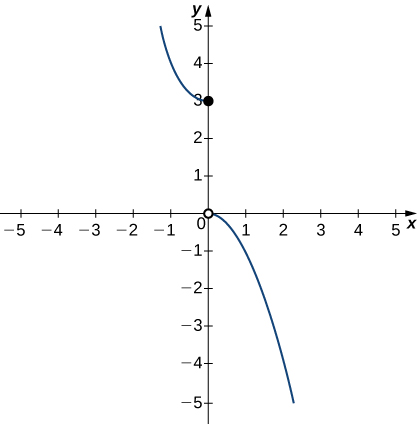 A graph of a piecewise function with two segments. The first exists for x≥0 and is the left half of an upward opening parabola with vertex at the closed circle (0,3). The second exists for x greater than 0 and is the right half of a downward opening parabola with vertex at the open circle (0,0).