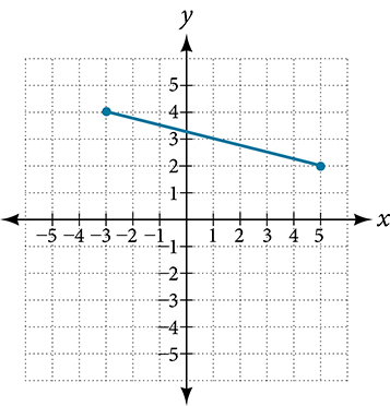 This is an image of an x, y coordinate plane with the x and y axes ranging from negative 5 to 5. The points (-3, 4) and (5, 2) are plotted. A line connects these two points.