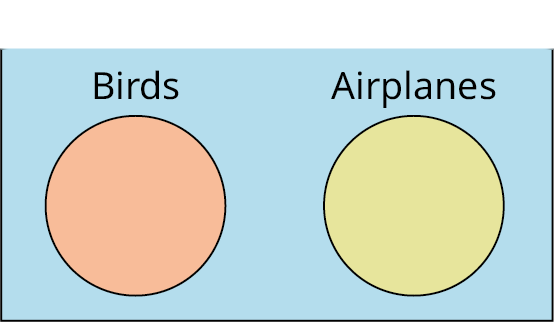 A Venn diagram shows two circles are placed inside a rectangle. The circle on the left represents birds and is shaded in orange. The circle on the right represents airplanes and is shaded in yellow. The rectangle represents U equals things that can fly and is shaded in blue.
