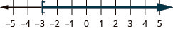 This figure is a number line ranging from negative 5 to 5 with tick marks for each integer. The inequality x is greater than or equal to negative 3 is graphed on the number line, with an open bracket at x equals negative 3, and a dark line extending to the right of the bracket.