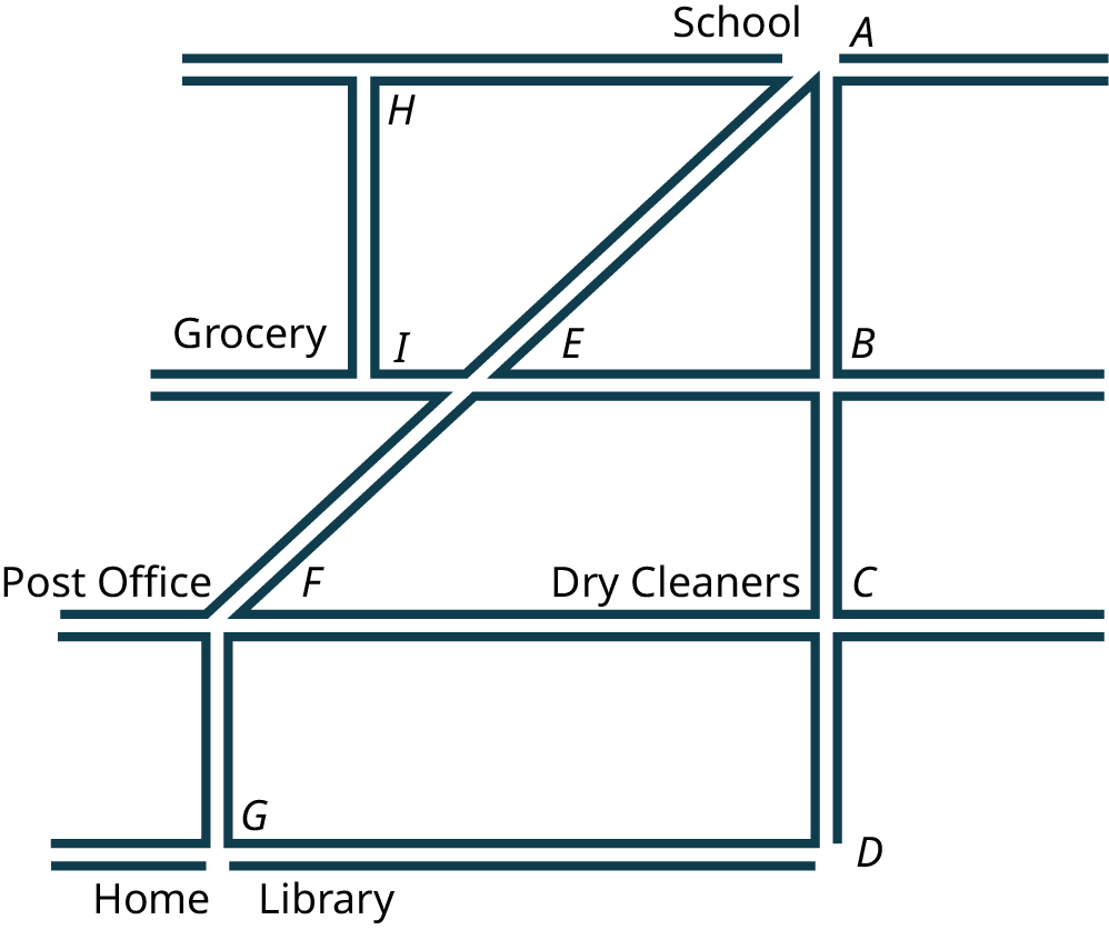 An illustration shows line segments representing streets. The horizontal line segments are H A, I E, E B, F C, and G D. The vertical line segments are H I, A B, B C, C D, and F G. Two slant line segments are F E and E A. Grocery is located near I. Post office is located near F. Dry cleaners is located near C. Home and library are located near G.